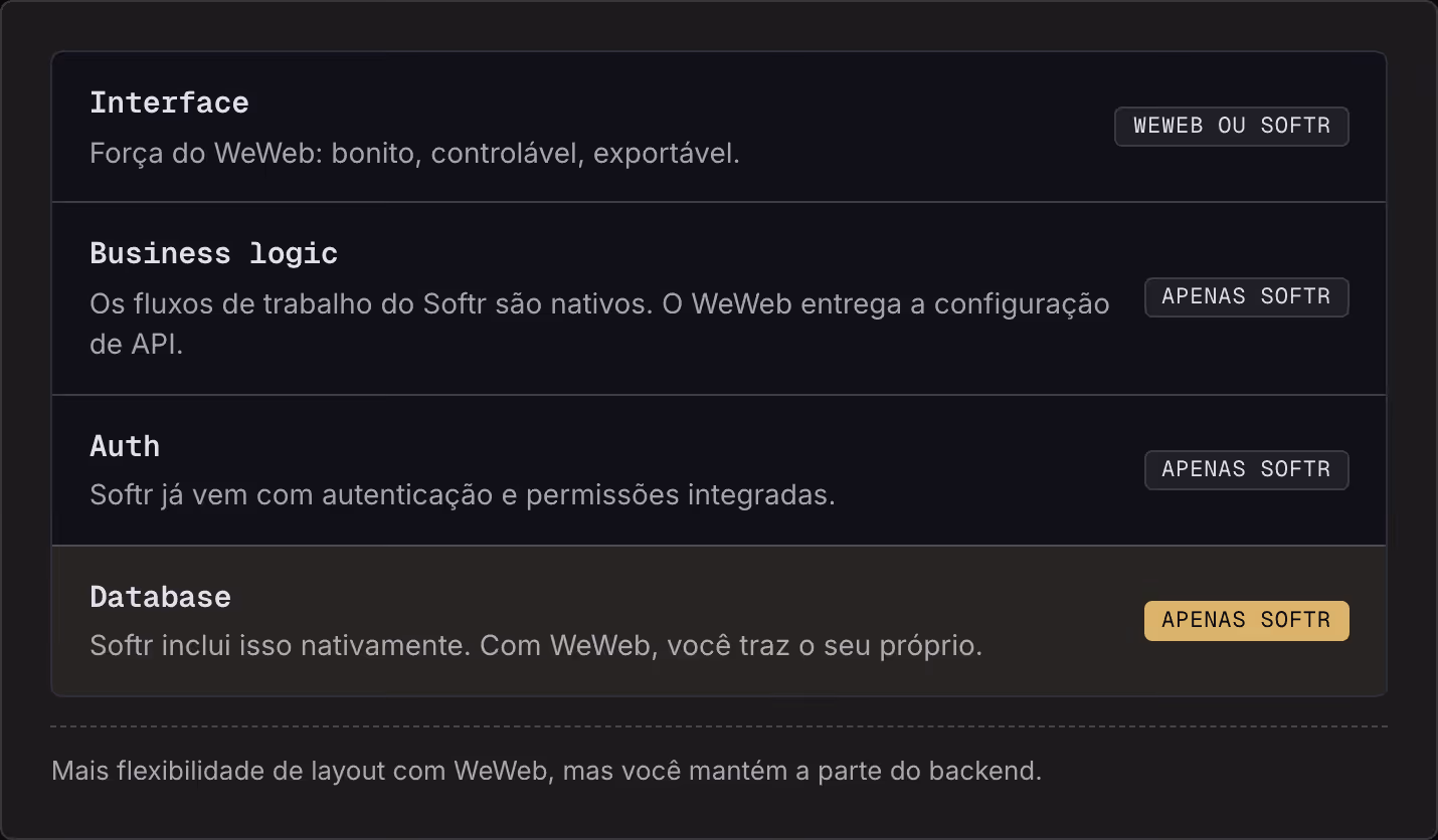 Interface Força do WeWeb: bonito, controlável, exportável. WeWeb ou Softr Business logic Os fluxos de trabalho do Softr são nativos. O WeWeb entrega a configuração de API. Apenas Softr Auth Softr já vem com autenticação e permissões integradas.…