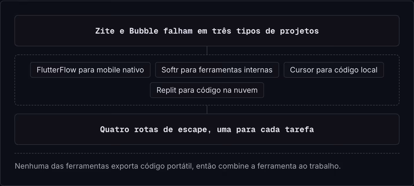 Zite e Bubble falham em três tipos de projetos FlutterFlow para mobile nativo Softr para ferramentas internas Cursor para código local Replit para código na nuvem Quatro rotas de escape, uma para cada tarefa Nenhuma das ferramentas exporta código…