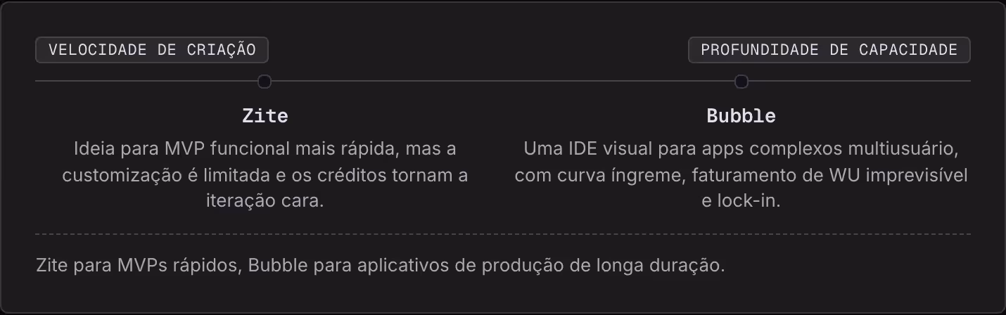 Velocidade de criação Profundidade de capacidade Zite Ideia para MVP funcional mais rápida, mas a customização é limitada e os créditos tornam a iteração cara. Bubble Uma IDE visual para apps complexos multiusuário, com curva íngreme, faturamento de…