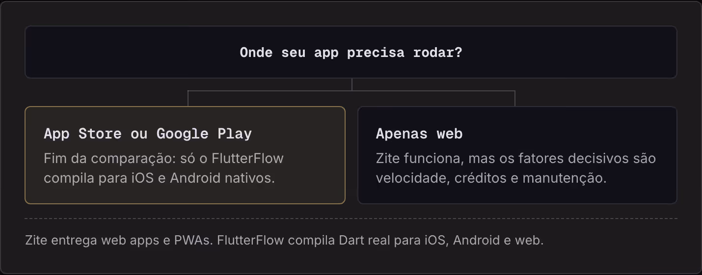 Onde seu app precisa rodar? App Store ou Google Play Fim da comparação: só o FlutterFlow compila para iOS e Android nativos. Apenas web Zite funciona, mas os fatores decisivos são velocidade, créditos e manutenção. Zite entrega web apps e PWAs.…