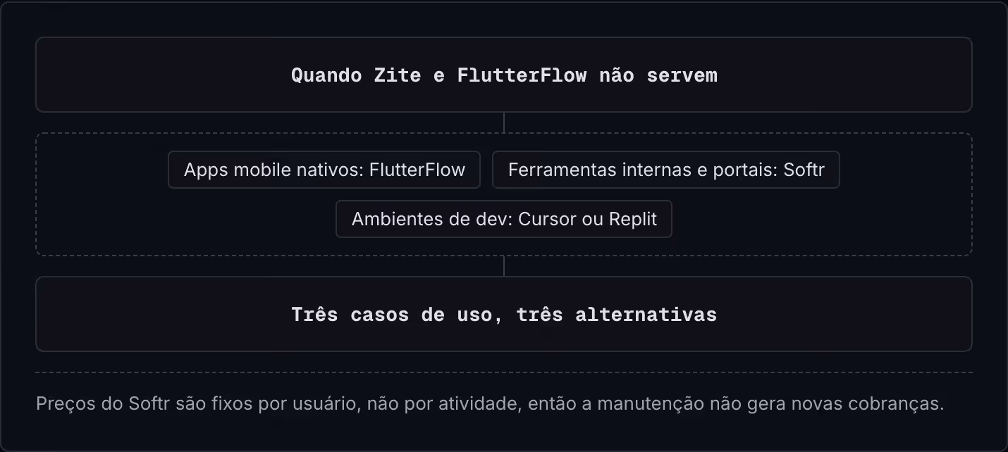 Quando Zite e FlutterFlow não servem Apps mobile nativos: FlutterFlow Ferramentas internas e portais: Softr Ambientes de dev: Cursor ou Replit Três casos de uso, três alternativas Preços do Softr são fixos por usuário, não por atividade, então a…