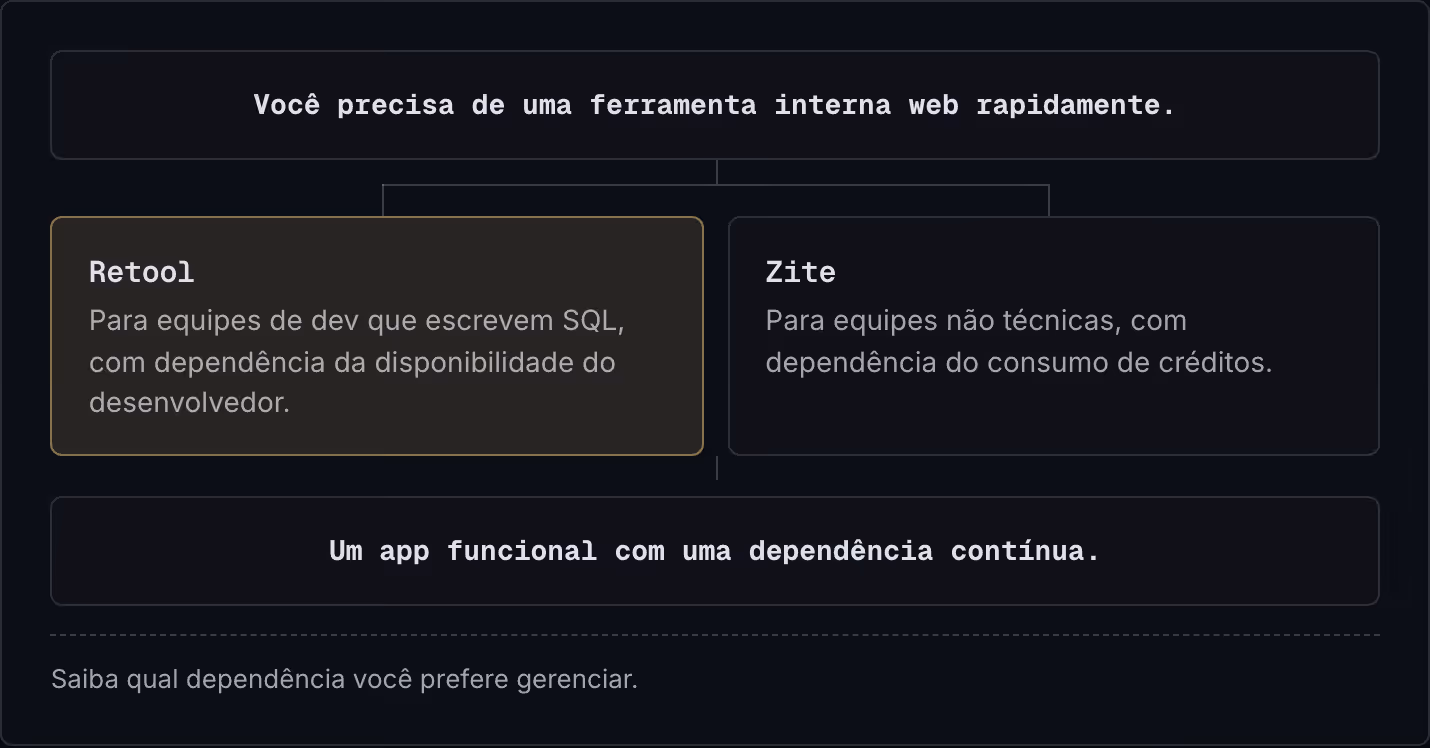 Você precisa de uma ferramenta interna web rapidamente. Retool Para equipes de dev que escrevem SQL, com dependência da disponibilidade do desenvolvedor. Zite Para equipes não técnicas, com dependência do consumo de créditos. Um app funcional com…