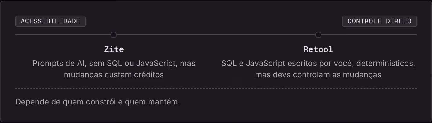 Acessibilidade Controle direto Zite Prompts de AI, sem SQL ou JavaScript, mas mudanças custam créditos Retool SQL e JavaScript escritos por você, determinísticos, mas devs controlam as mudanças Depende de quem constrói e quem mantém.