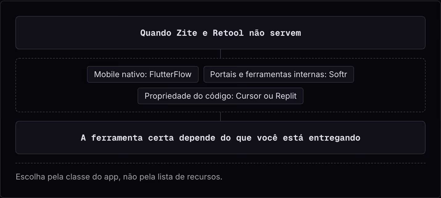 Quando Zite e Retool não servem Mobile nativo: FlutterFlow Portais e ferramentas internas: Softr Propriedade do código: Cursor ou Replit A ferramenta certa depende do que você está entregando Escolha pela classe do app, não pela lista de recursos.