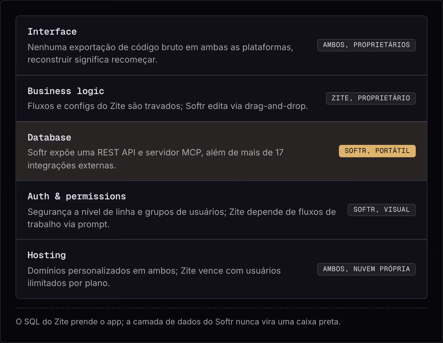 Interface Nenhuma exportação de código bruto em ambas as plataformas, reconstruir significa recomeçar. Ambos, proprietários Business logic Fluxos e configs do Zite são travados; Softr edita via drag-and-drop. Zite, proprietário Database Softr expõe…