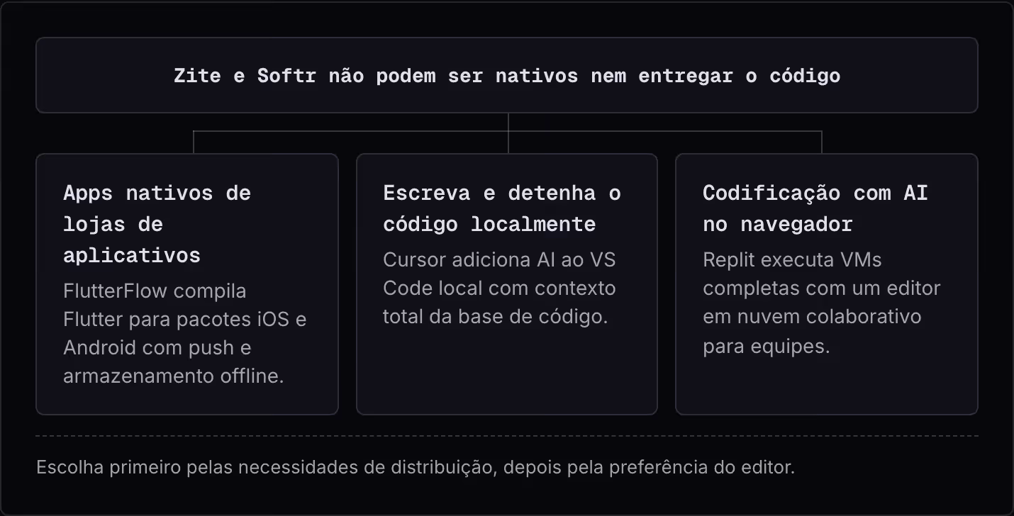 Zite e Softr não podem ser nativos nem entregar o código Apps nativos de lojas de aplicativos FlutterFlow compila Flutter para pacotes iOS e Android com push e armazenamento offline. Escreva e detenha o código localmente Cursor adiciona AI ao VS…