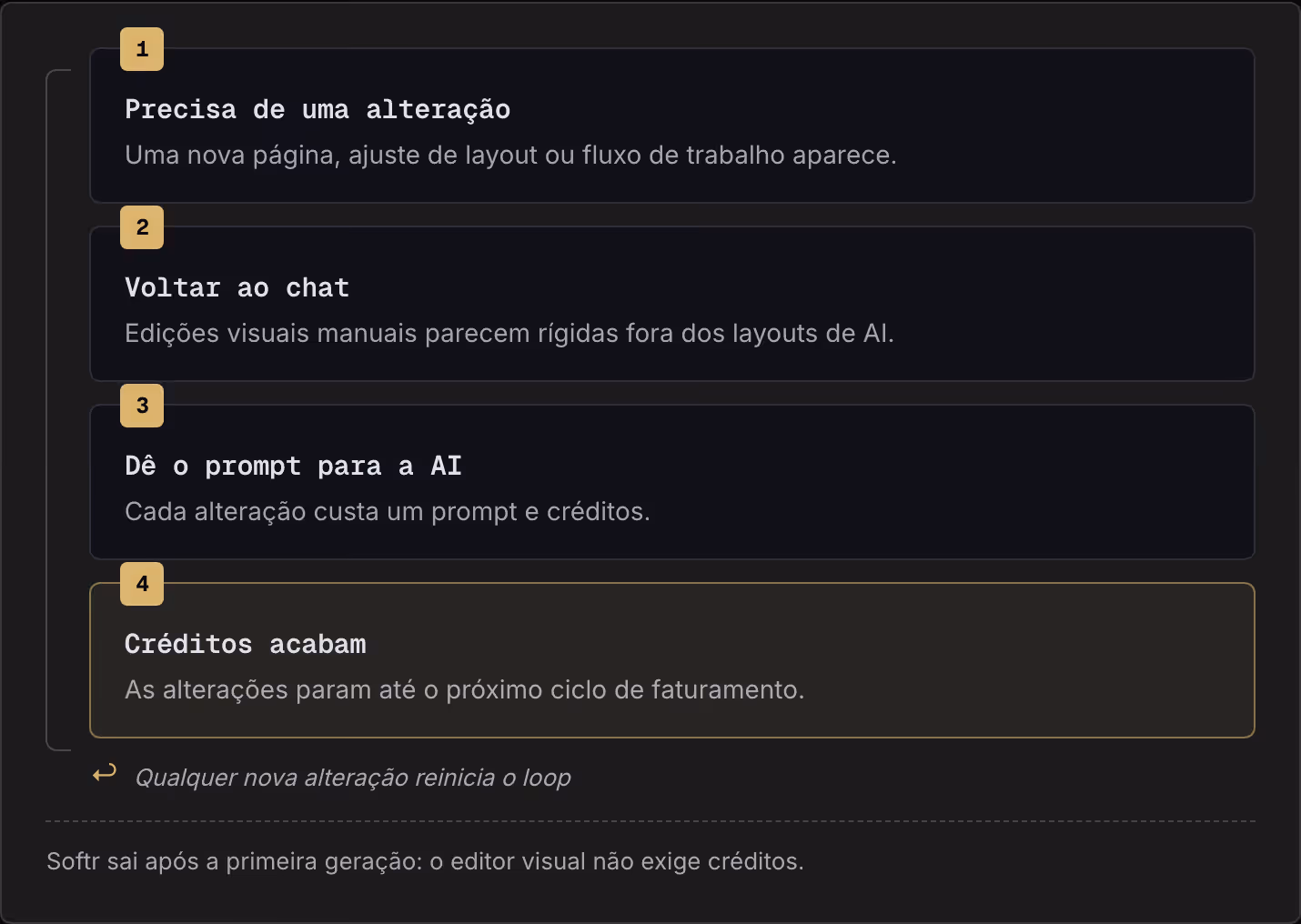 1 Precisa de uma alteração Uma nova página, ajuste de layout ou fluxo de trabalho aparece. 2 Voltar ao chat Edições visuais manuais parecem rígidas fora dos layouts de AI. 3 Dê o prompt para a AI Cada alteração custa um prompt e créditos. 4 Créditos…