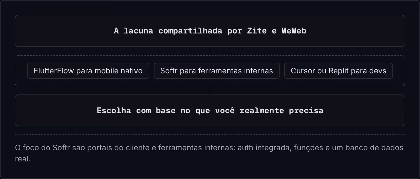 A lacuna compartilhada por Zite e WeWeb FlutterFlow para mobile nativo Softr para ferramentas internas Cursor ou Replit para devs Escolha com base no que você realmente precisa O foco do Softr são portais do cliente e ferramentas internas: auth…
