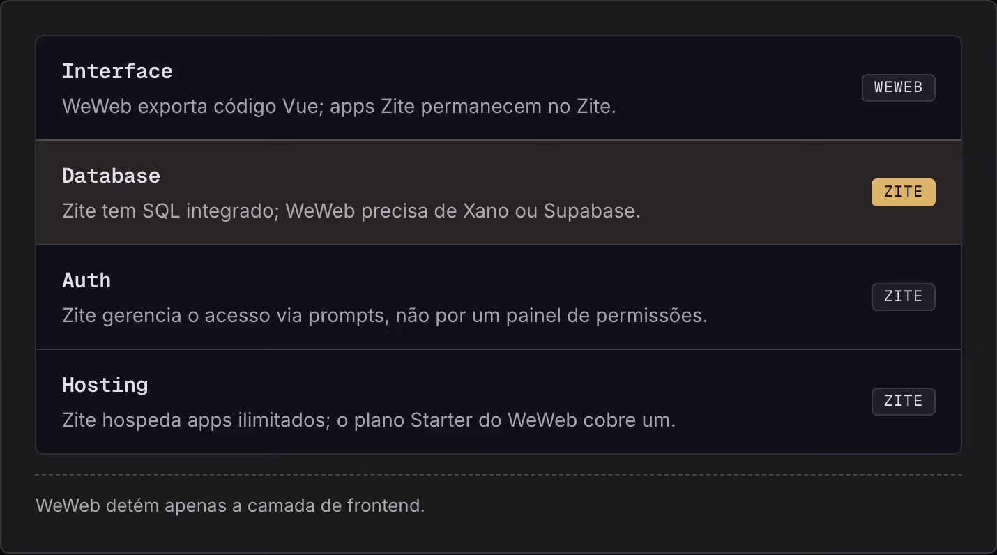 Interface WeWeb exporta código Vue; apps Zite permanecem no Zite. WeWeb Database Zite tem SQL integrado; WeWeb precisa de Xano ou Supabase. Zite Auth Zite gerencia o acesso via prompts, não por um painel de permissões. Zite Hosting Zite hospeda apps…