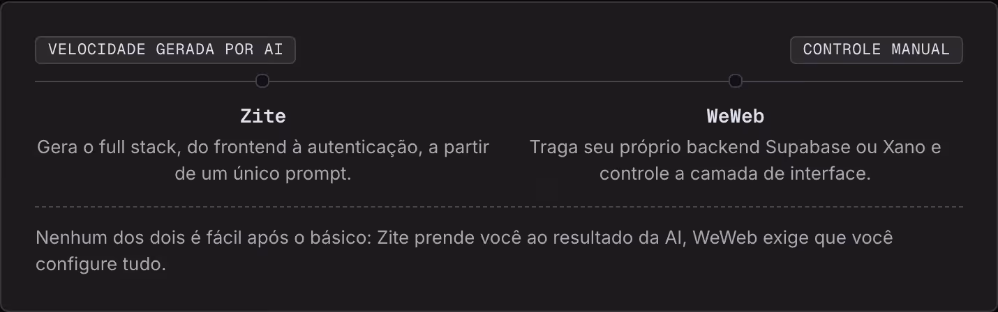 Velocidade gerada por AI Controle manual Zite Gera o full stack, do frontend à autenticação, a partir de um único prompt. WeWeb Traga seu próprio backend Supabase ou Xano e controle a camada de interface. Nenhum dos dois é fácil após o básico: Zite…