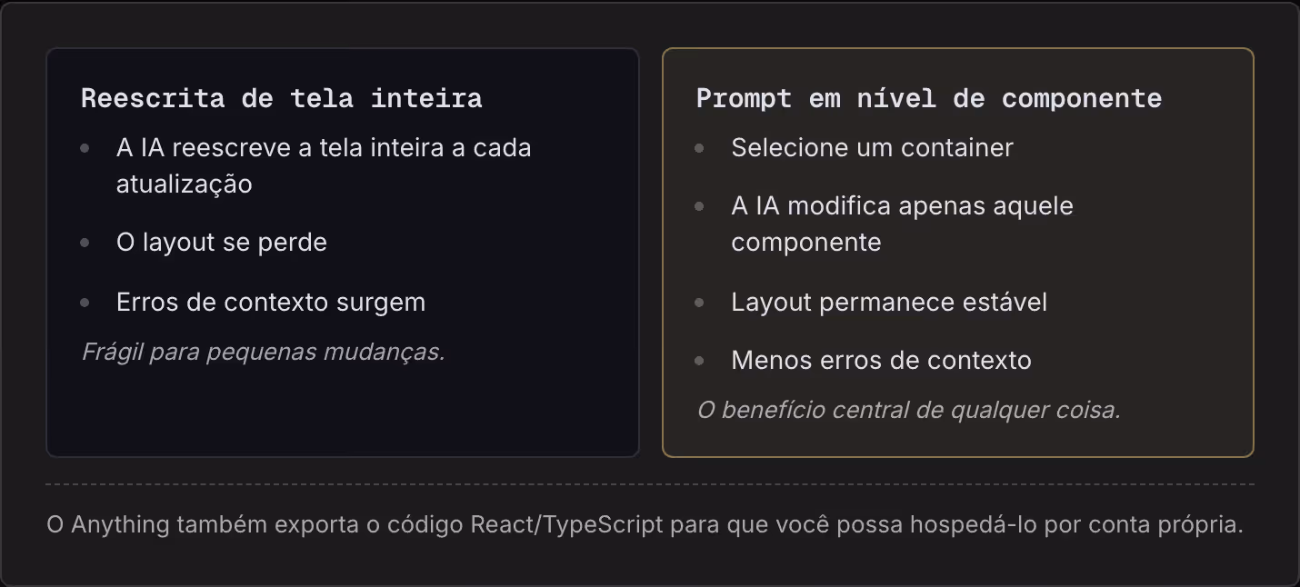 Reescrita de tela inteira A IA reescreve a tela inteira a cada atualização O layout se perde Erros de contexto surgem Frágil para pequenas mudanças. Prompt em nível de componente Selecione um container A IA modifica apenas aquele componente Layout…