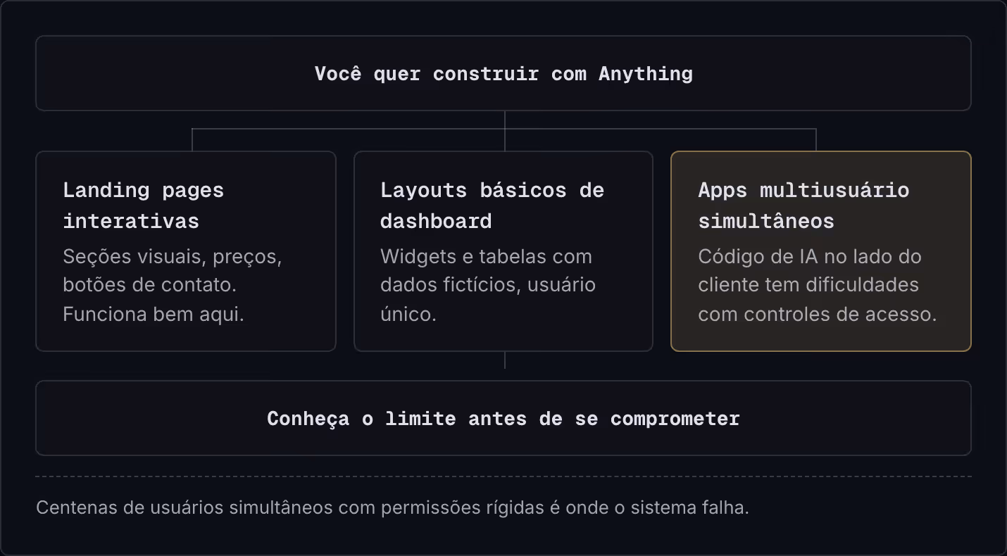 Você quer construir com Anything Landing pages interativas Seções visuais, preços, botões de contato. Funciona bem aqui. Layouts básicos de dashboard Widgets e tabelas com dados fictícios, usuário único. Apps multiusuário simultâneos Código de IA no…