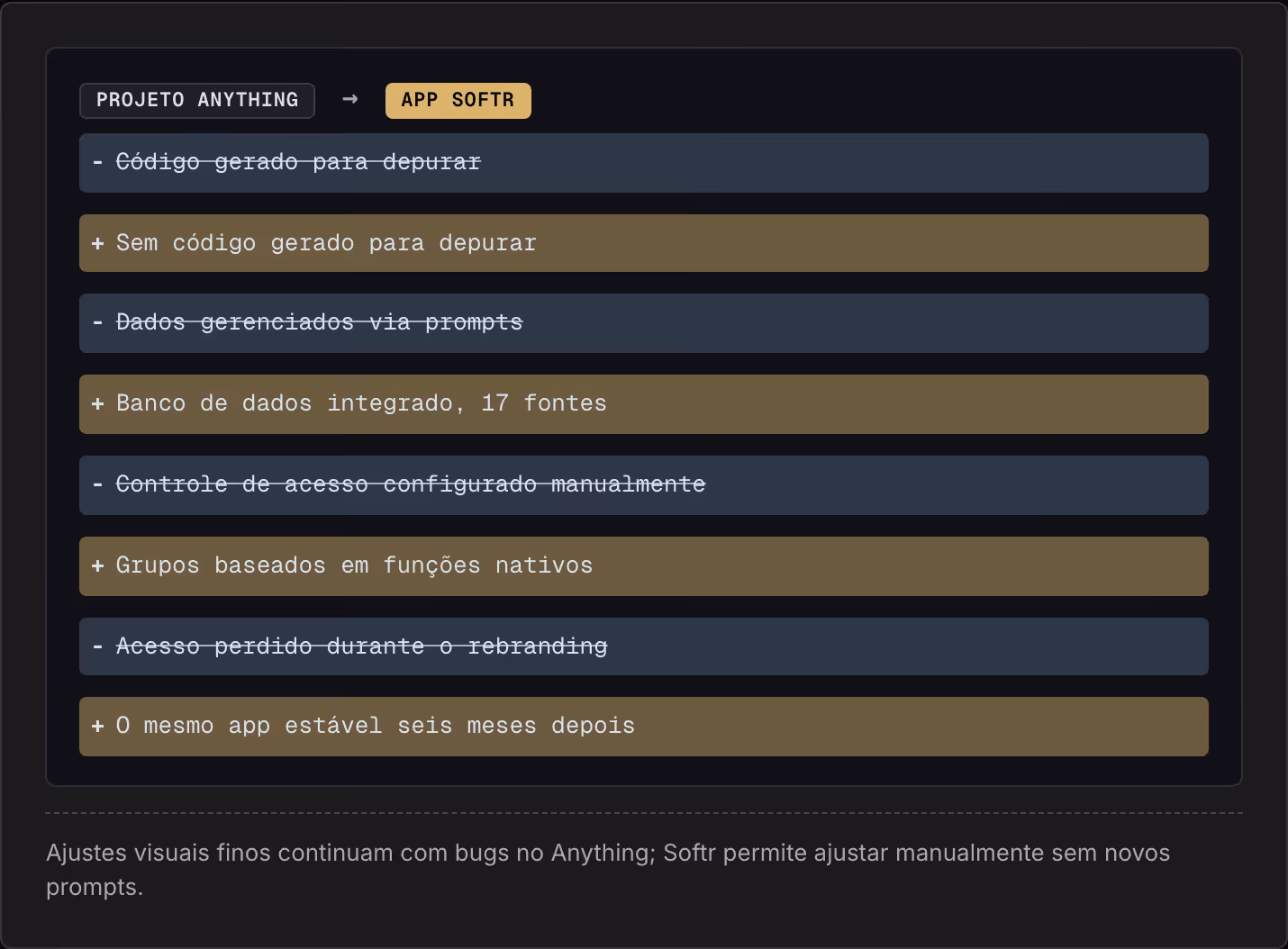 Projeto Anything → App Softr Código gerado para depurar Sem código gerado para depurar Dados gerenciados via prompts Banco de dados integrado, 17 fontes Controle de acesso configurado manualmente Grupos baseados em funções nativos Acesso perdido…