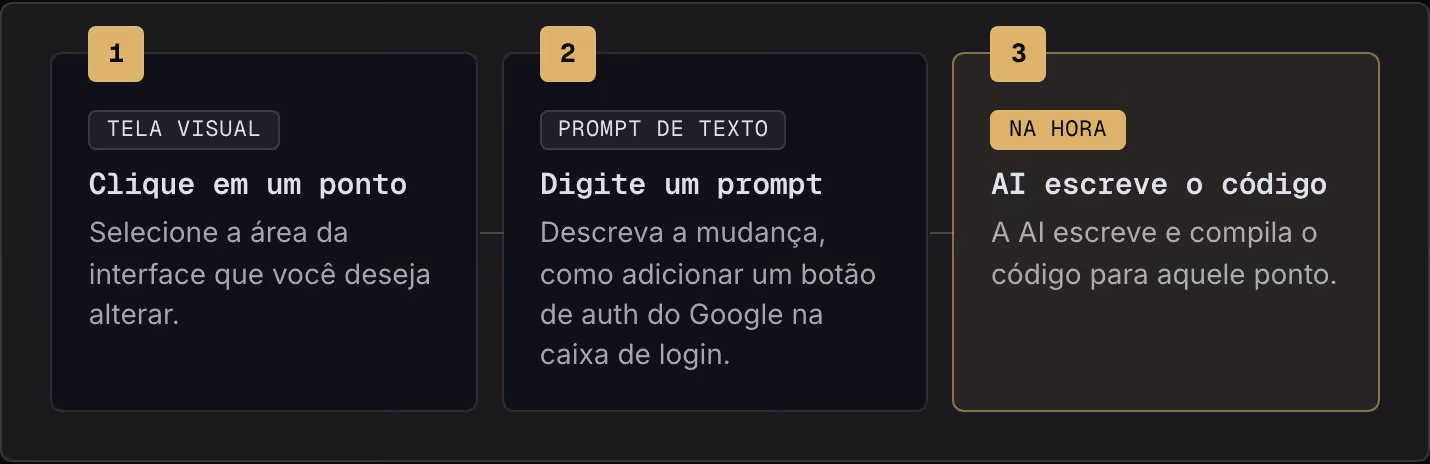 1 Tela visual Clique em um ponto Selecione a área da interface que você deseja alterar. 2 Prompt de texto Digite um prompt Descreva a mudança, como adicionar um botão de auth do Google na caixa de login. 3 Na hora AI escreve o código A AI escreve e…