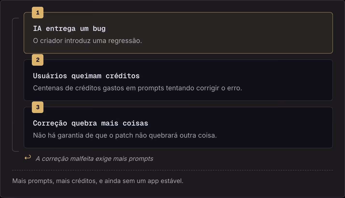 1 IA entrega um bug O criador introduz uma regressão. 2 Usuários queimam créditos Centenas de créditos gastos em prompts tentando corrigir o erro. 3 Correção quebra mais coisas Não há garantia de que o patch não quebrará outra coisa. ↩ A…