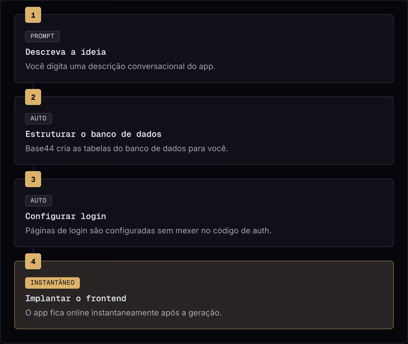 1 Prompt Descreva a ideia Você digita uma descrição conversacional do app. 2 Auto Estruturar o banco de dados Base44 cria as tabelas do banco de dados para você. 3 Auto Configurar login Páginas de login são configuradas sem mexer no código de auth.…