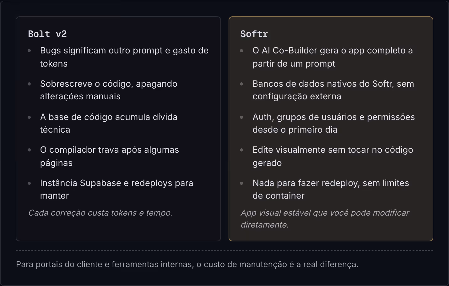 Bolt v2 Bugs significam outro prompt e gasto de tokens Sobrescreve o código, apagando alterações manuais A base de código acumula dívida técnica O compilador trava após algumas páginas Instância Supabase e redeploys para manter Cada correção custa…