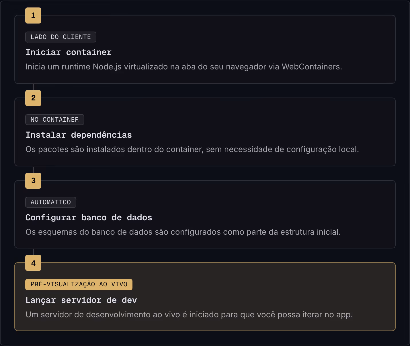 1 Lado do cliente Iniciar container Inicia um runtime Node.js virtualizado na aba do seu navegador via WebContainers. 2 No container Instalar dependências Os pacotes são instalados dentro do container, sem necessidade de configuração local. 3…