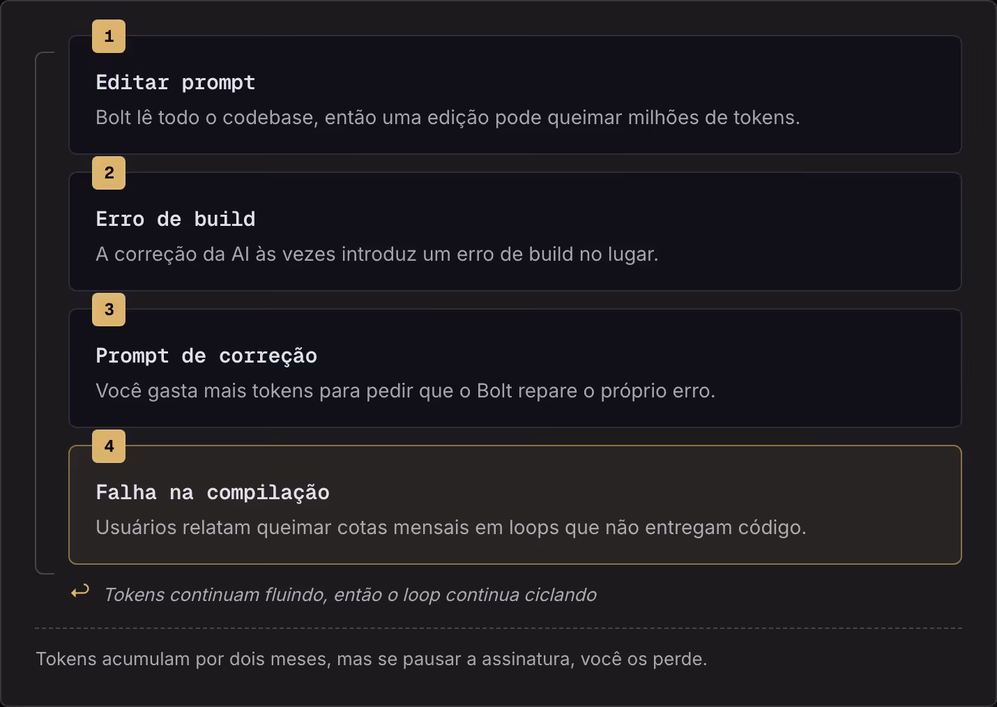 1 Editar prompt Bolt lê todo o codebase, então uma edição pode queimar milhões de tokens. 2 Erro de build A correção da AI às vezes introduz um erro de build no lugar. 3 Prompt de correção Você gasta mais tokens para pedir que o Bolt repare o…