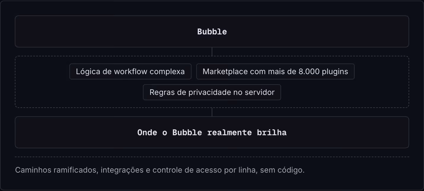 Bubble Lógica de workflow complexa Marketplace com mais de 8.000 plugins Regras de privacidade no servidor Onde o Bubble realmente brilha Caminhos ramificados, integrações e controle de acesso por linha, sem código.