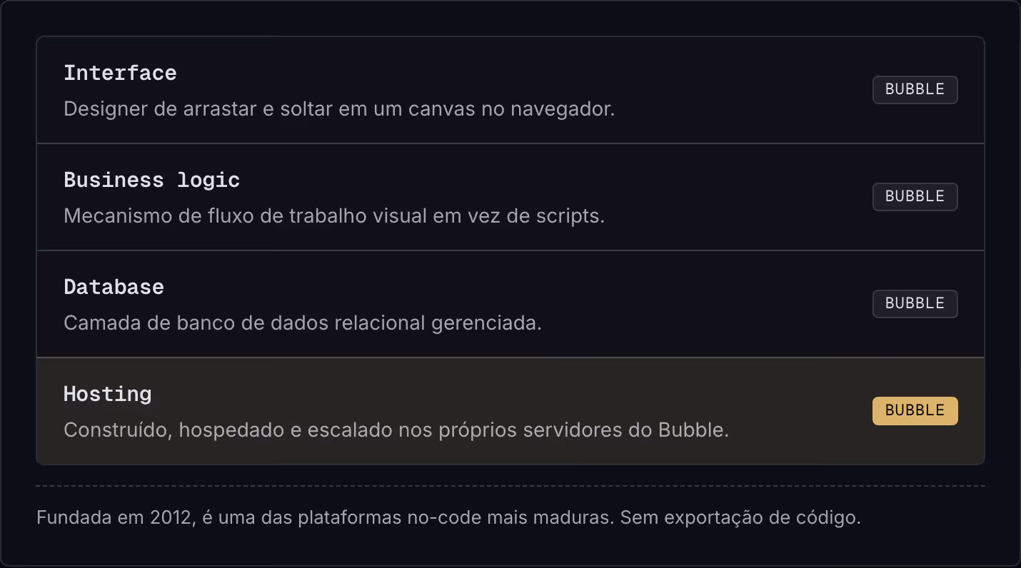 Interface Designer de arrastar e soltar em um canvas no navegador. Bubble Business logic Mecanismo de fluxo de trabalho visual em vez de scripts. Bubble Database Camada de banco de dados relacional gerenciada. Bubble Hosting Construído, hospedado e…