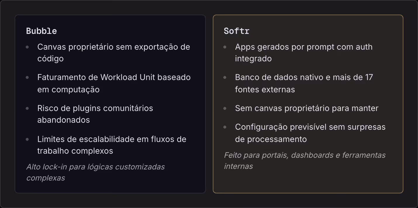Bubble Canvas proprietário sem exportação de código Faturamento de Workload Unit baseado em computação Risco de plugins comunitários abandonados Limites de escalabilidade em fluxos de trabalho complexos Alto lock-in para lógicas customizadas…