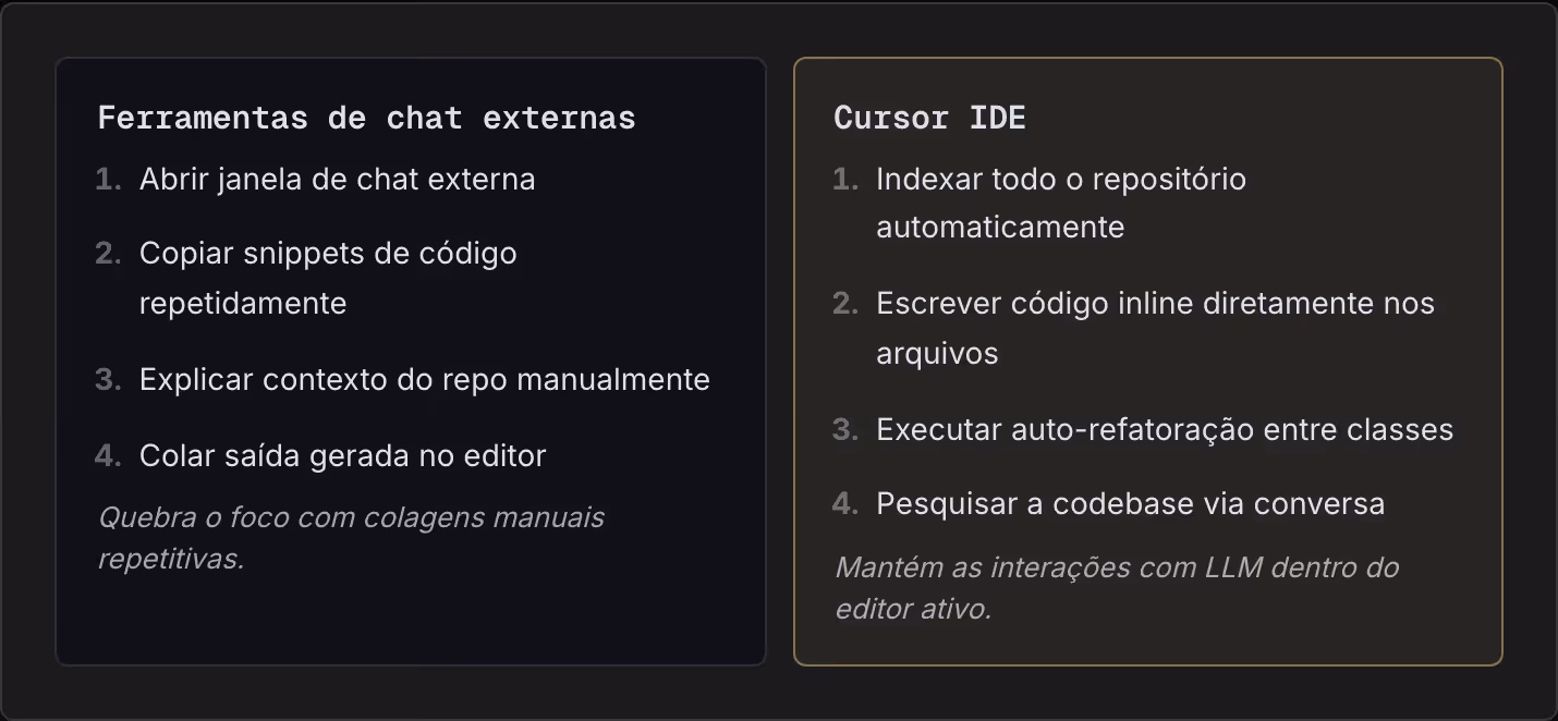 Ferramentas de chat externas Abrir janela de chat externa Copiar snippets de código repetidamente Explicar contexto do repo manualmente Colar saída gerada no editor Quebra o foco com colagens manuais repetitivas. Cursor IDE Indexar todo o…