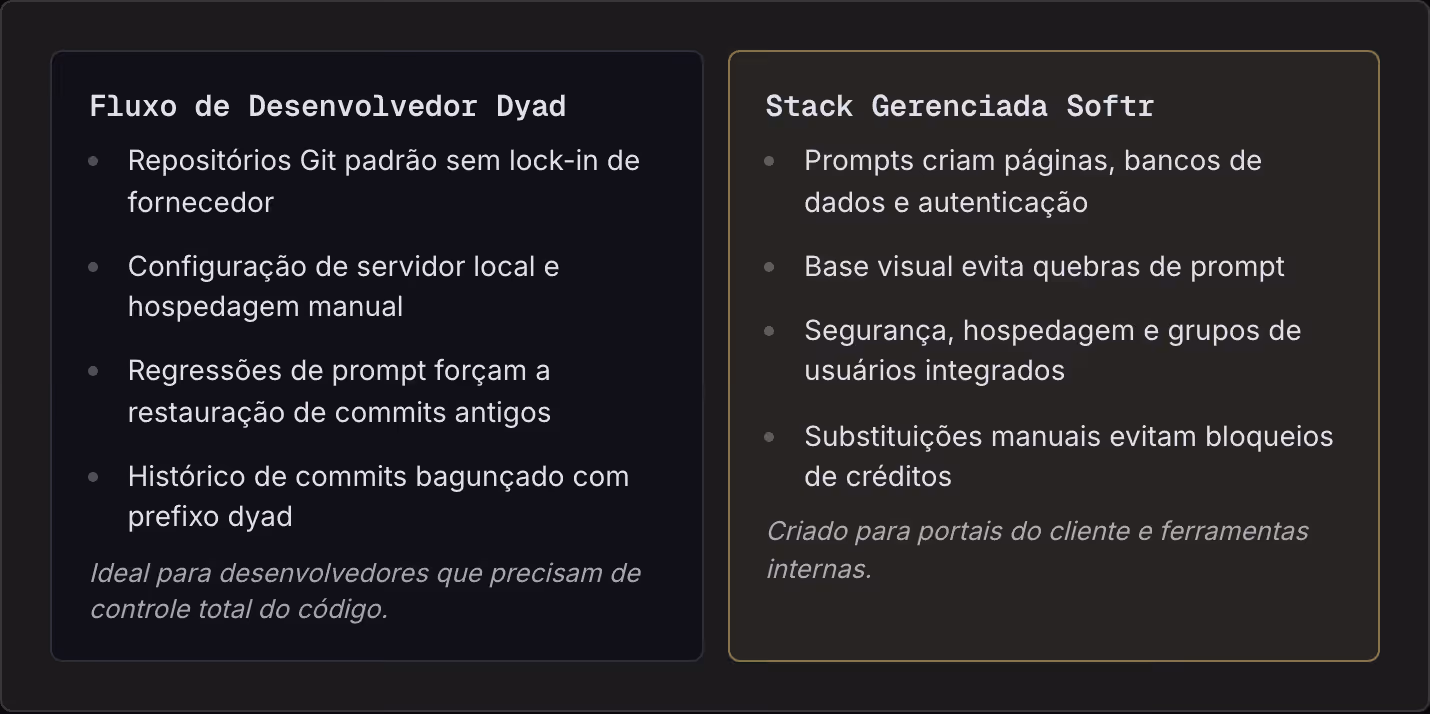 Fluxo de Desenvolvedor Dyad Repositórios Git padrão sem lock-in de fornecedor Configuração de servidor local e hospedagem manual Regressões de prompt forçam a restauração de commits antigos Histórico de commits bagunçado com prefixo dyad Ideal para…