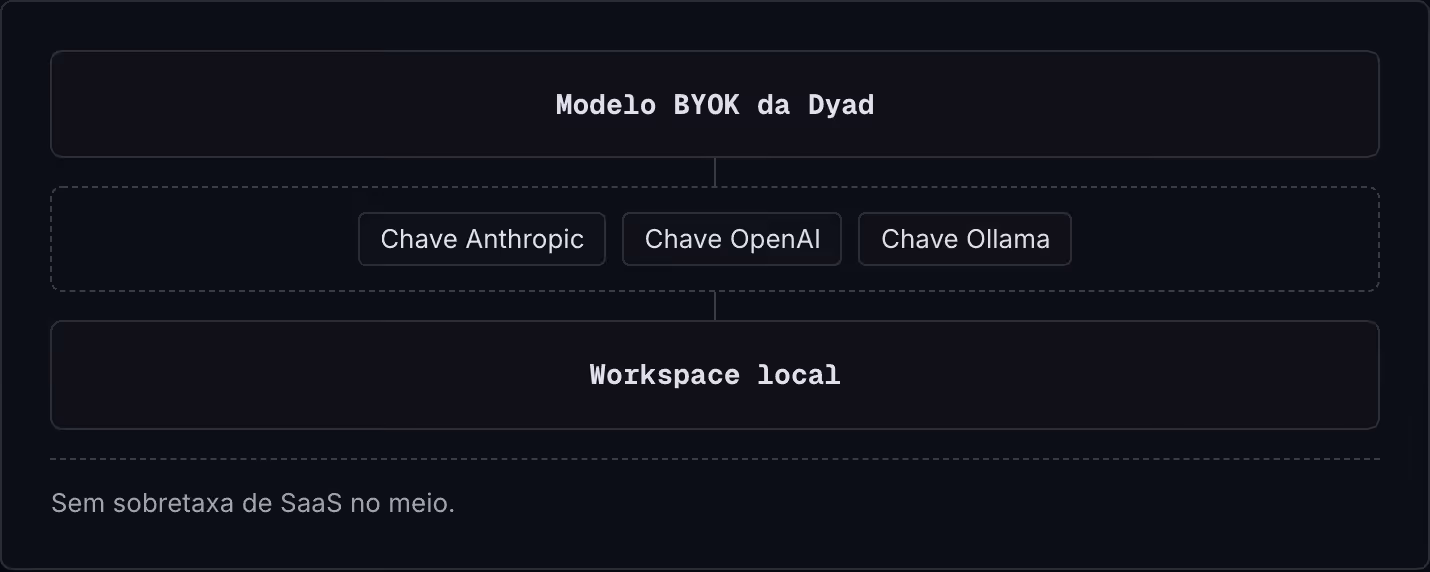 Modelo BYOK da Dyad Chave Anthropic Chave OpenAI Chave Ollama Workspace local Sem sobretaxa de SaaS no meio.