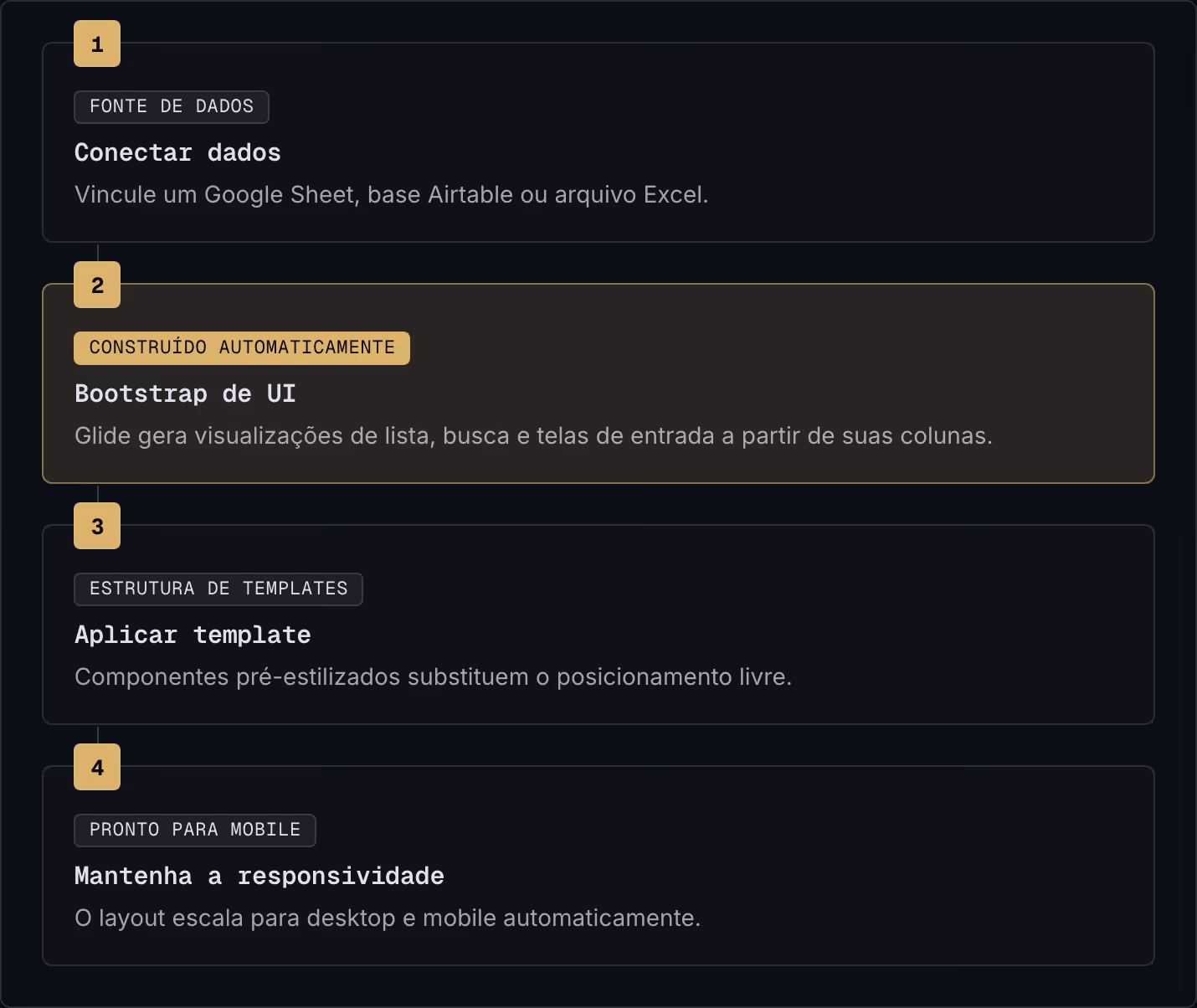 1 Fonte de dados Conectar dados Vincule um Google Sheet, base Airtable ou arquivo Excel. 2 Construído automaticamente Bootstrap de UI Glide gera visualizações de lista, busca e telas de entrada a partir de suas colunas. 3 Estrutura de templates…