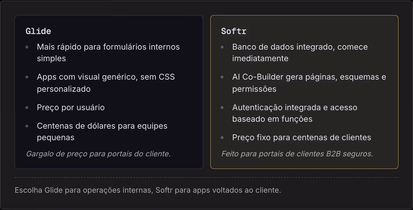 Glide Mais rápido para formulários internos simples Apps com visual genérico, sem CSS personalizado Preço por usuário Centenas de dólares para equipes pequenas Gargalo de preço para portais do cliente. Softr Banco de dados integrado, comece…