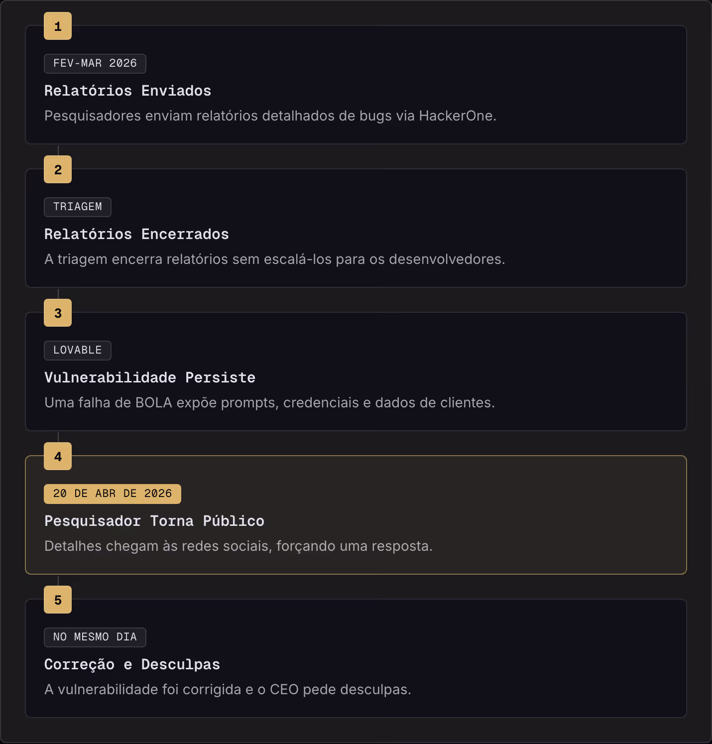 1 Fev-Mar 2026 Relatórios Enviados Pesquisadores enviam relatórios detalhados de bugs via HackerOne. 2 Triagem Relatórios Encerrados A triagem encerra relatórios sem escalá-los para os desenvolvedores. 3 Lovable Vulnerabilidade Persiste Uma falha de…