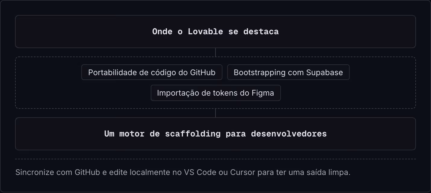 Onde o Lovable se destaca Portabilidade de código do GitHub Bootstrapping com Supabase Importação de tokens do Figma Um motor de scaffolding para desenvolvedores Sincronize com GitHub e edite localmente no VS Code ou Cursor para ter uma saída limpa.