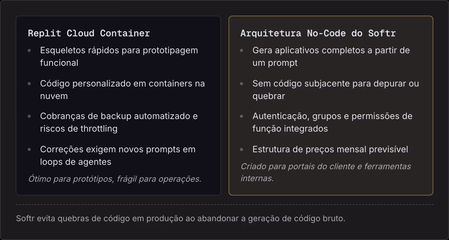 Replit Cloud Container Esqueletos rápidos para prototipagem funcional Código personalizado em containers na nuvem Cobranças de backup automatizado e riscos de throttling Correções exigem novos prompts em loops de agentes Ótimo para protótipos,…