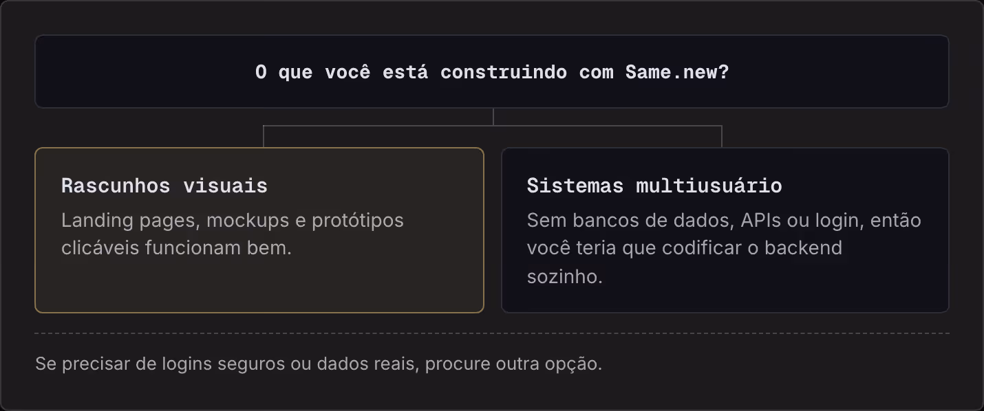 O que você está construindo com Same.new? Rascunhos visuais Landing pages, mockups e protótipos clicáveis funcionam bem. Sistemas multiusuário Sem bancos de dados, APIs ou login, então você teria que codificar o backend sozinho. Se precisar de…