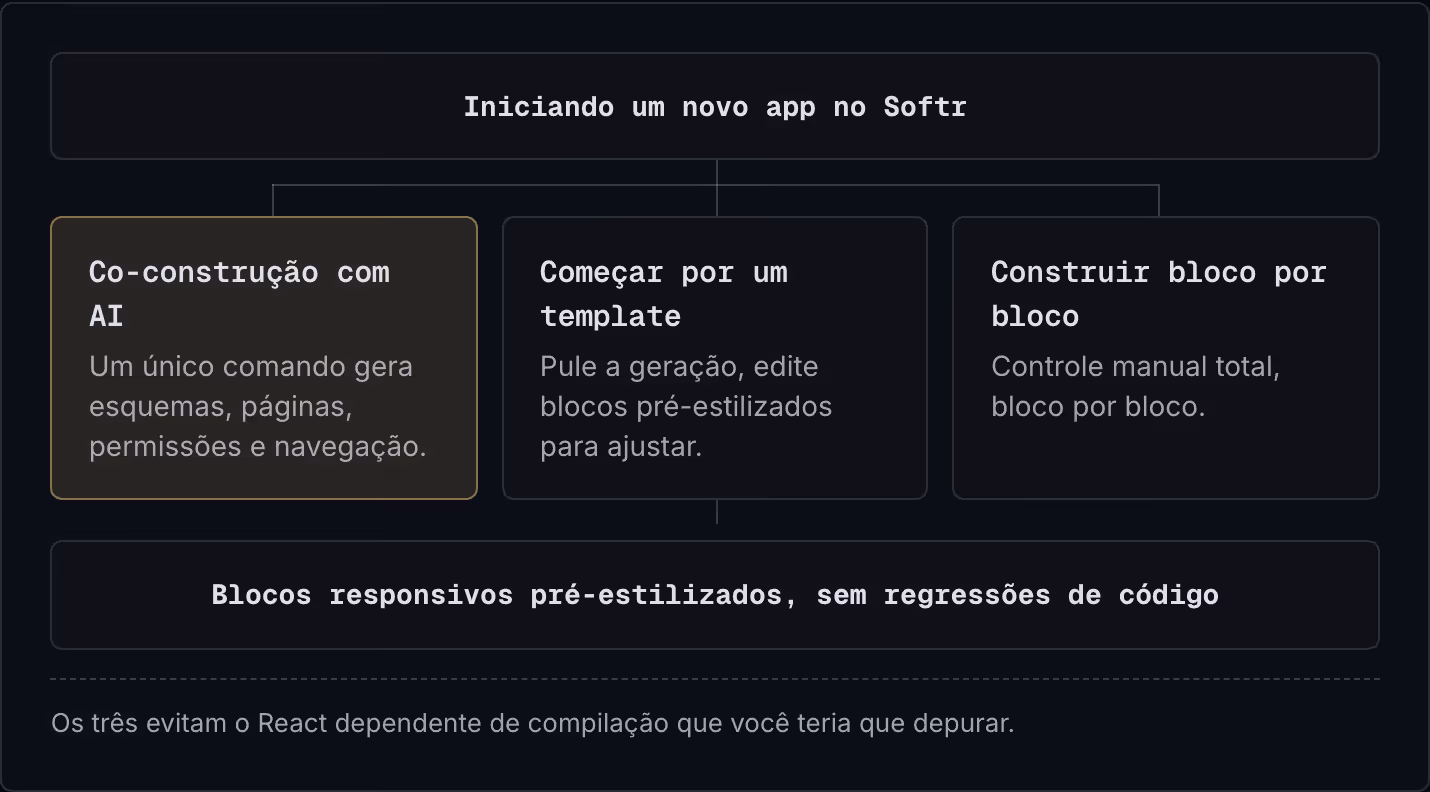Iniciando um novo app no Softr Co-construção com AI Um único comando gera esquemas, páginas, permissões e navegação. Começar por um template Pule a geração, edite blocos pré-estilizados para ajustar. Construir bloco por bloco Controle manual total,…