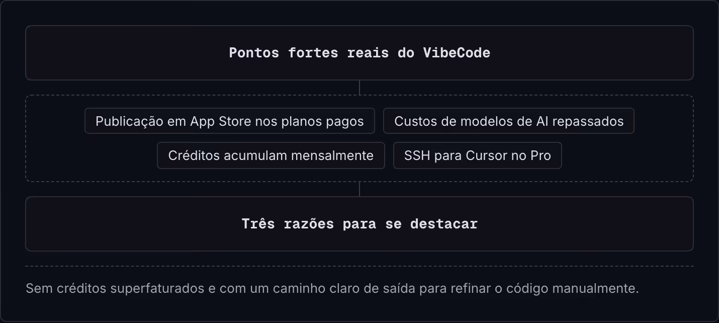 Pontos fortes reais do VibeCode Publicação em App Store nos planos pagos Custos de modelos de AI repassados Créditos acumulam mensalmente SSH para Cursor no Pro Três razões para se destacar Sem créditos superfaturados e com um caminho claro de saída…