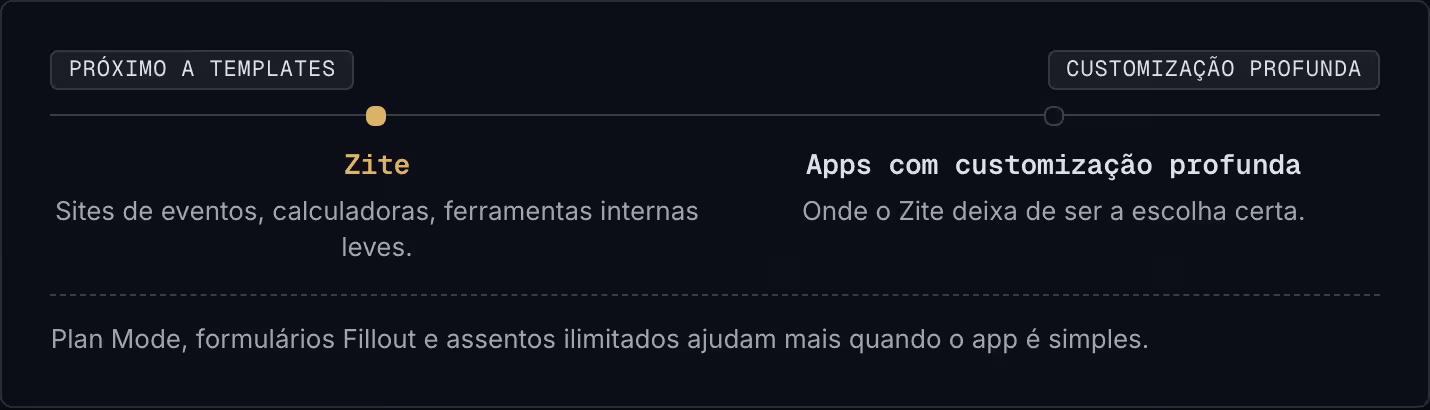 Próximo a templates Customização profunda Zite Sites de eventos, calculadoras, ferramentas internas leves. Apps com customização profunda Onde o Zite deixa de ser a escolha certa. Plan Mode, formulários Fillout e assentos ilimitados ajudam mais…