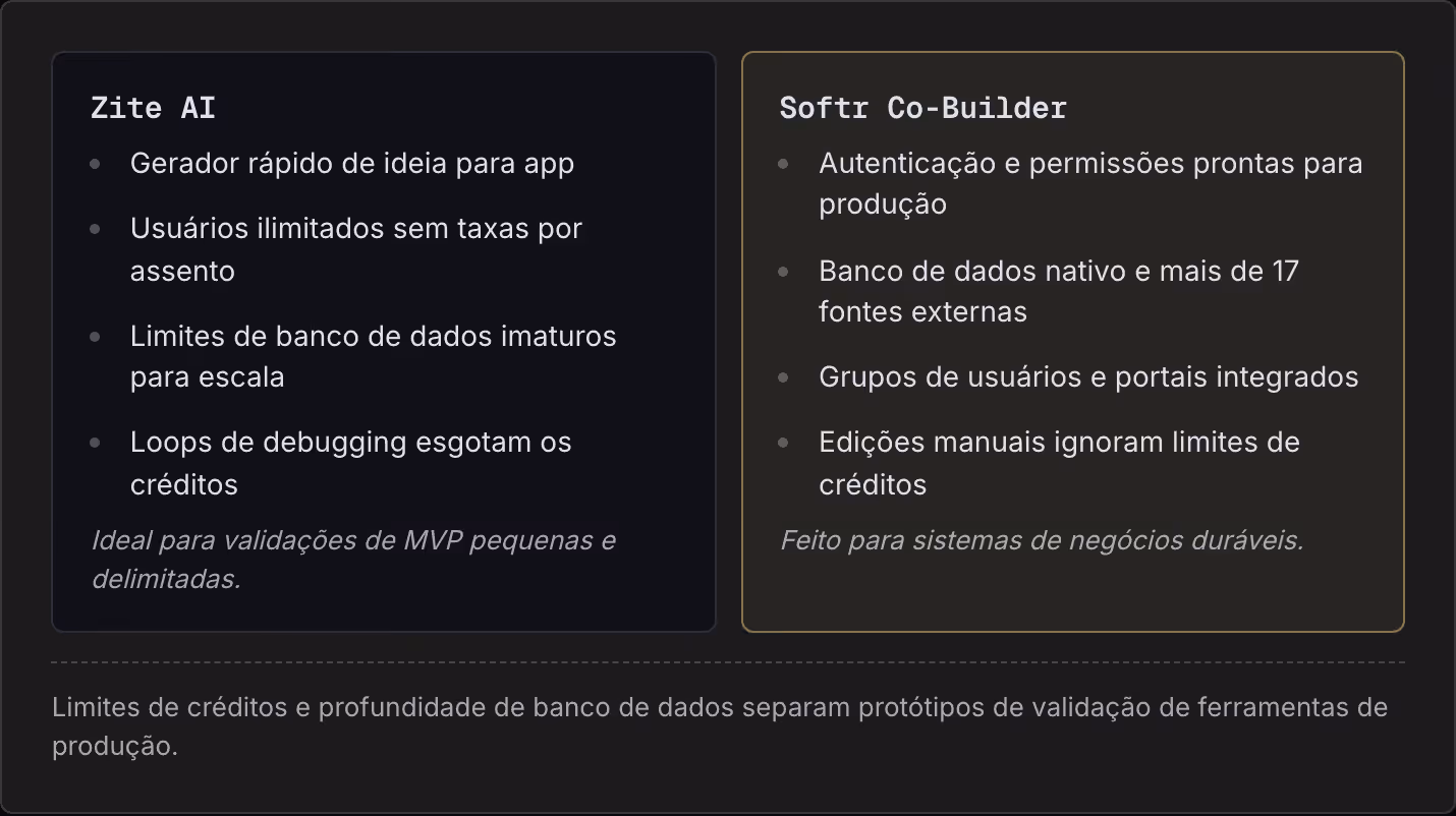 Zite AI Gerador rápido de ideia para app Usuários ilimitados sem taxas por assento Limites de banco de dados imaturos para escala Loops de debugging esgotam os créditos Ideal para validações de MVP pequenas e delimitadas. Softr Co-Builder…