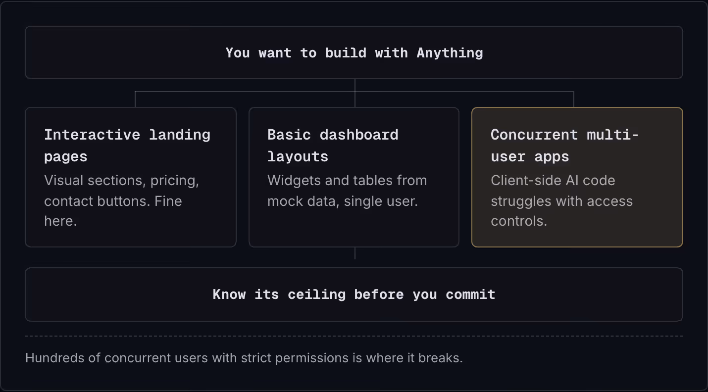 You want to build with Anything Interactive landing pages Visual sections, pricing, contact buttons. Fine here. Basic dashboard layouts Widgets and tables from mock data, single user. Concurrent multi-user apps Client-side AI code struggles with…