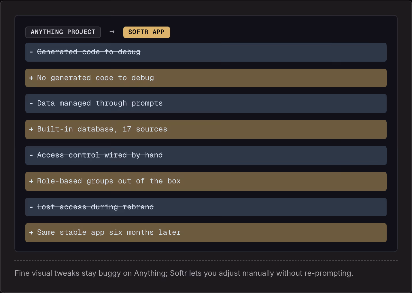 Anything project → Softr app Generated code to debug No generated code to debug Data managed through prompts Built-in database, 17 sources Access control wired by hand Role-based groups out of the box Lost access during rebrand Same stable app six…