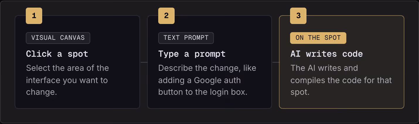 1 Visual canvas Click a spot Select the area of the interface you want to change. 2 Text prompt Type a prompt Describe the change, like adding a Google auth button to the login box. 3 On the spot AI writes code The AI writes and compiles the code…