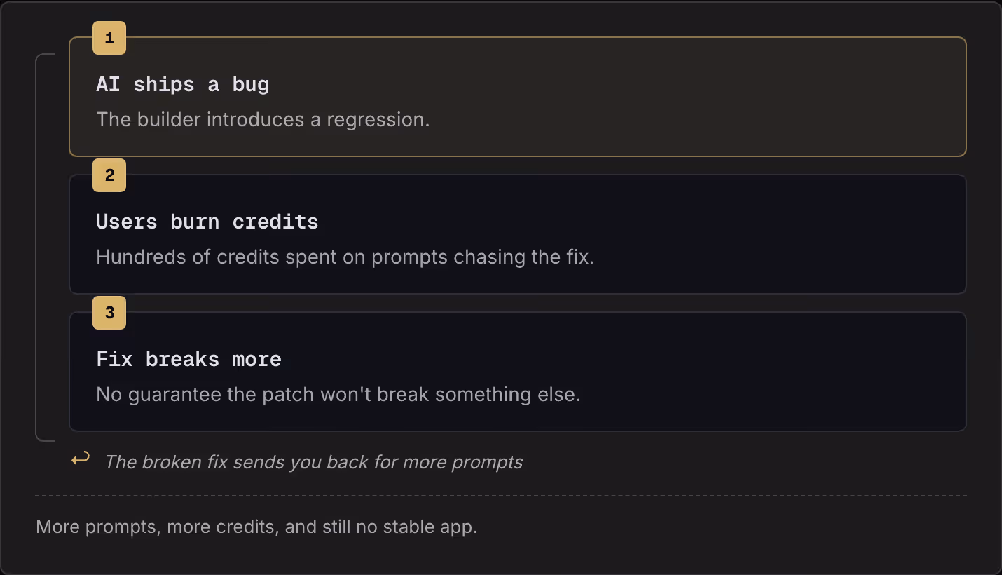 1 AI ships a bug The builder introduces a regression. 2 Users burn credits Hundreds of credits spent on prompts chasing the fix. 3 Fix breaks more No guarantee the patch won't break something else. ↩ The broken fix sends you back for more…