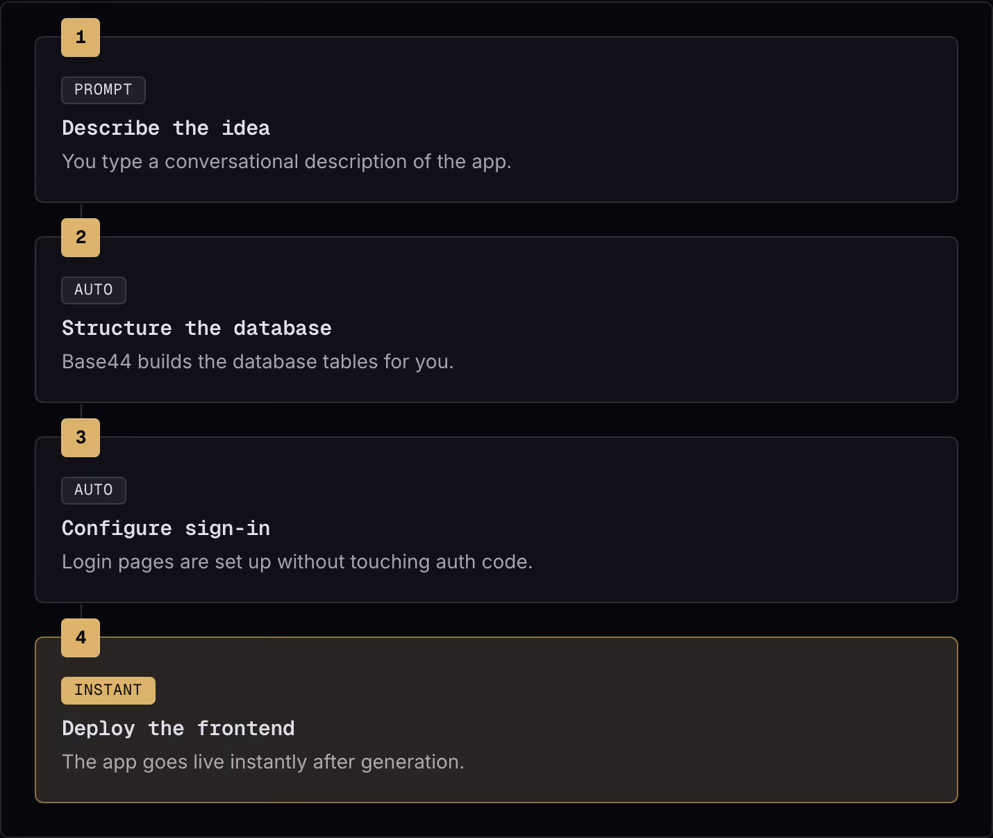 1 Prompt Describe the idea You type a conversational description of the app. 2 Auto Structure the database Base44 builds the database tables for you. 3 Auto Configure sign-in Login pages are set up without touching auth code. 4 Instant Deploy the…