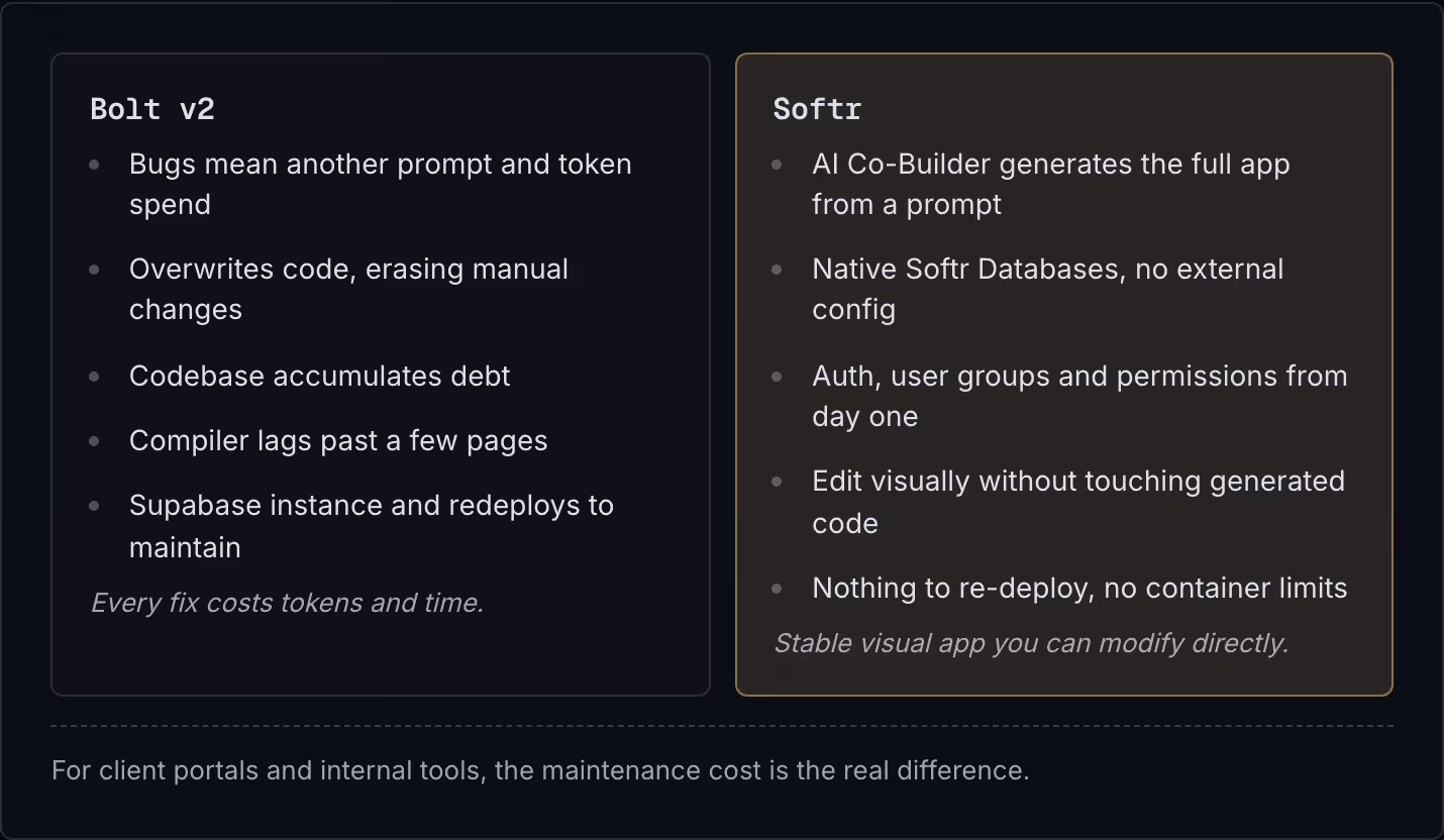 Bolt v2 Bugs mean another prompt and token spend Overwrites code, erasing manual changes Codebase accumulates debt Compiler lags past a few pages Supabase instance and redeploys to maintain Every fix costs tokens and time. Softr AI Co-Builder…