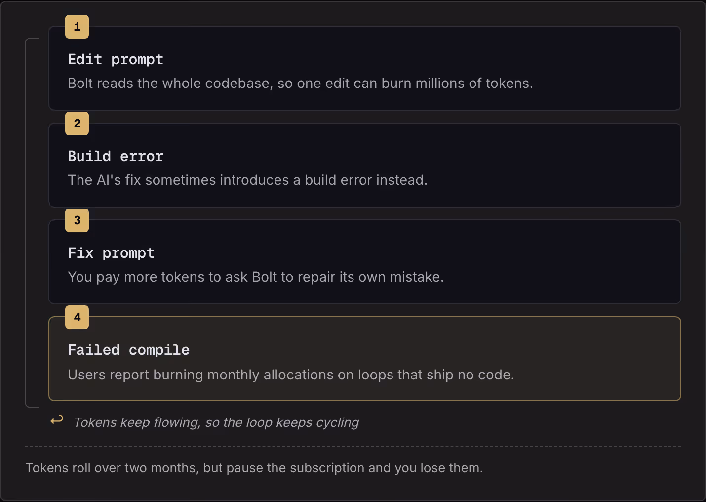 1 Edit prompt Bolt reads the whole codebase, so one edit can burn millions of tokens. 2 Build error The AI's fix sometimes introduces a build error instead. 3 Fix prompt You pay more tokens to ask Bolt to repair its own mistake. 4 Failed compile…