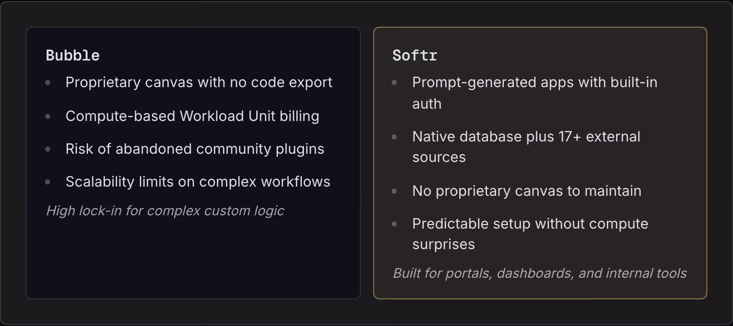 Bubble Proprietary canvas with no code export Compute-based Workload Unit billing Risk of abandoned community plugins Scalability limits on complex workflows High lock-in for complex custom logic Softr Prompt-generated apps with built-in auth Native…