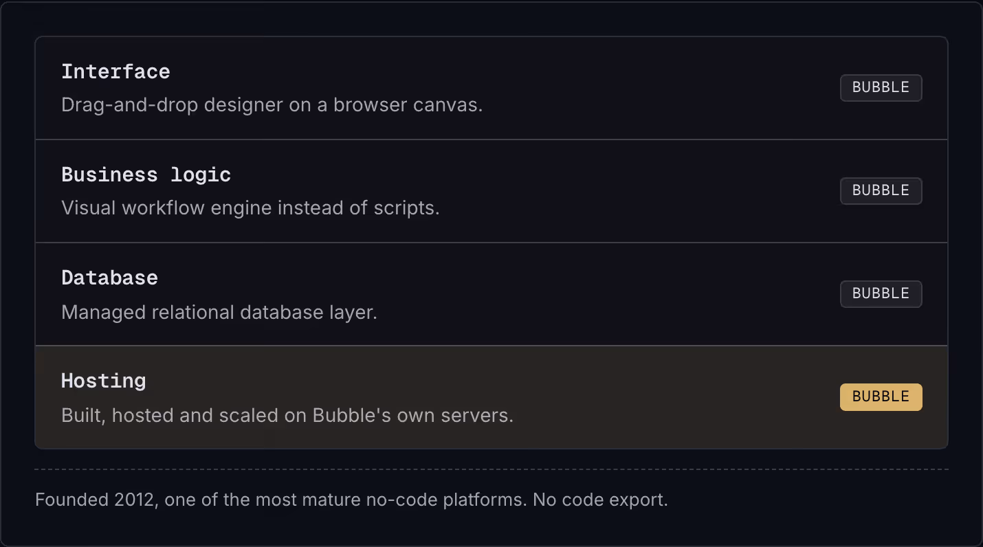 Interface Drag-and-drop designer on a browser canvas. Bubble Business logic Visual workflow engine instead of scripts. Bubble Database Managed relational database layer. Bubble Hosting Built, hosted and scaled on Bubble's own servers. Bubble Founded…
