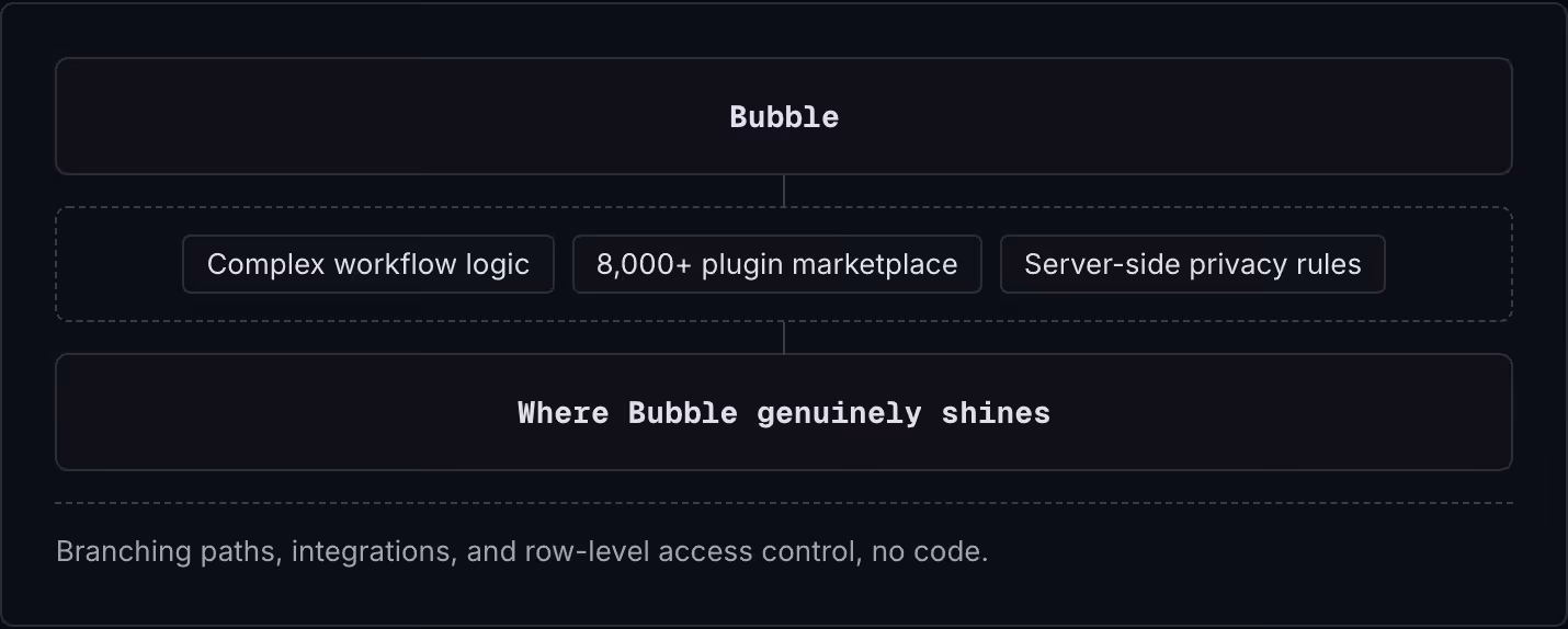 Bubble Complex workflow logic 8,000+ plugin marketplace Server-side privacy rules Where Bubble genuinely shines Branching paths, integrations, and row-level access control, no code.