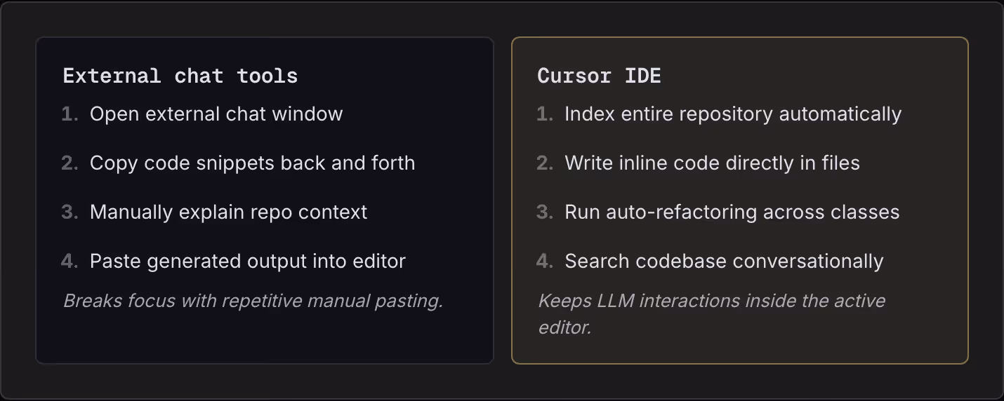 External chat tools Open external chat window Copy code snippets back and forth Manually explain repo context Paste generated output into editor Breaks focus with repetitive manual pasting. Cursor IDE Index entire repository automatically Write…